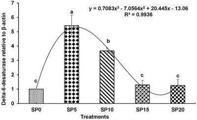 Effect of Greater Duckweed Spirodela polyrhiza Supplemented Feed on Growth Performance, Digestive Enzymes, Amino and Fatty Acid Profiles, and Expression of Genes Involved in Fatty Acid Biosynthesis of Juvenile Common Carp Cyprinus carpio